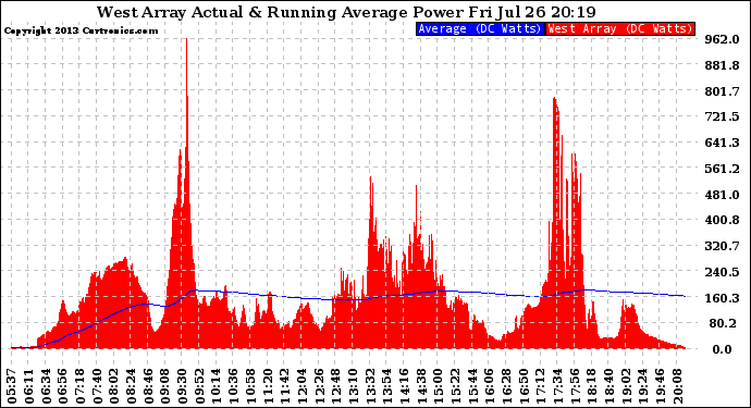 Solar PV/Inverter Performance West Array Actual & Running Average Power Output