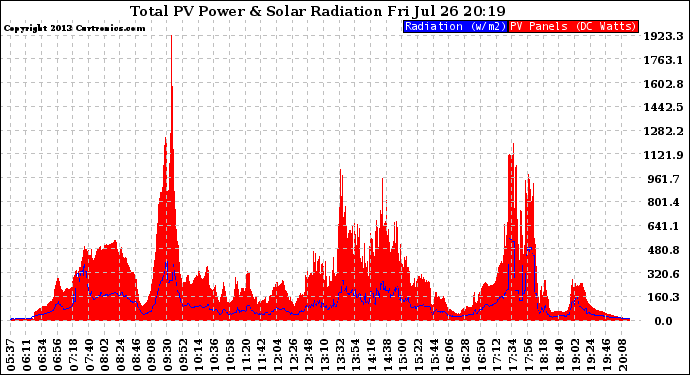 Solar PV/Inverter Performance Total PV Panel Power Output & Solar Radiation