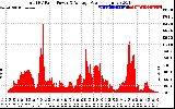 Solar PV/Inverter Performance Total PV Panel Power Output