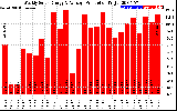 Solar PV/Inverter Performance Weekly Solar Energy Production