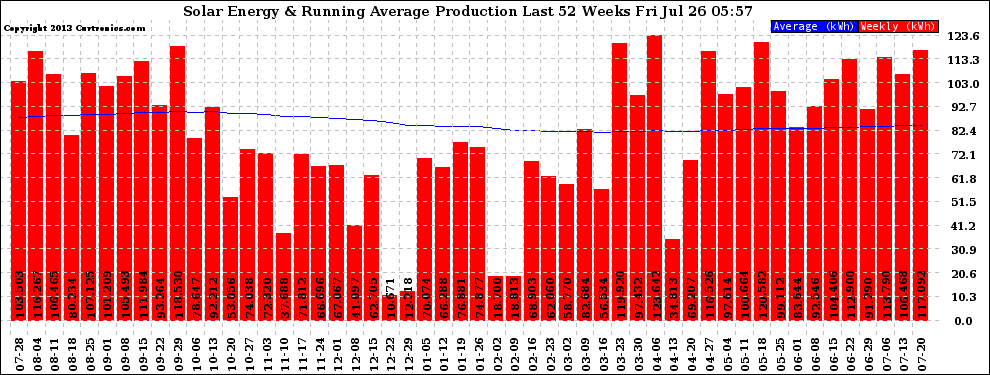 Solar PV/Inverter Performance Weekly Solar Energy Production Running Average Last 52 Weeks