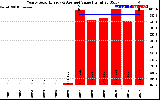 Solar PV/Inverter Performance Yearly Solar Energy Production Value