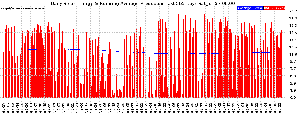 Solar PV/Inverter Performance Daily Solar Energy Production Running Average Last 365 Days