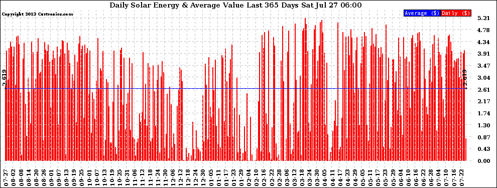 Solar PV/Inverter Performance Daily Solar Energy Production Value Last 365 Days