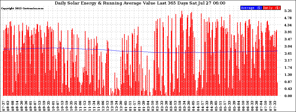 Solar PV/Inverter Performance Daily Solar Energy Production Value Running Average Last 365 Days
