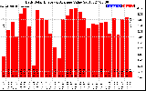 Solar PV/Inverter Performance Daily Solar Energy Production Value