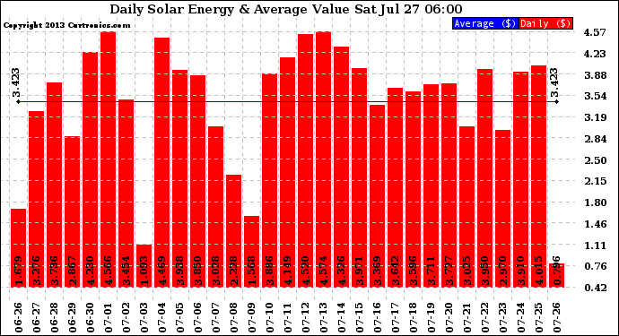 Solar PV/Inverter Performance Daily Solar Energy Production Value