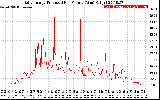 Solar PV/Inverter Performance Daily Energy Production Per Minute