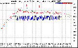 Solar PV/Inverter Performance Inverter Operating Temperature