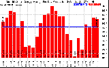 Solar PV/Inverter Performance Monthly Solar Energy Production Average Per Day (KWh)