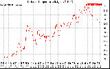 Solar PV/Inverter Performance Outdoor Temperature