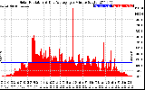 Solar PV/Inverter Performance Solar Radiation & Day Average per Minute