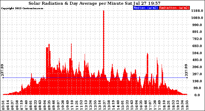 Solar PV/Inverter Performance Solar Radiation & Day Average per Minute