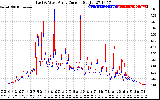 Solar PV/Inverter Performance Photovoltaic Panel Current Output