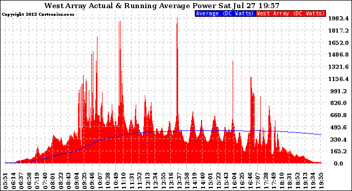 Solar PV/Inverter Performance West Array Actual & Running Average Power Output