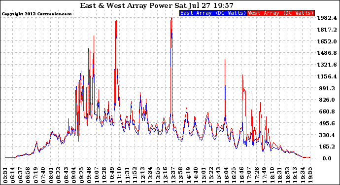 Solar PV/Inverter Performance Photovoltaic Panel Power Output