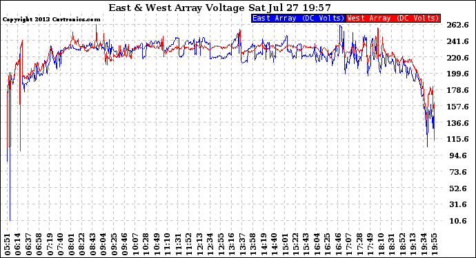 Solar PV/Inverter Performance Photovoltaic Panel Voltage Output