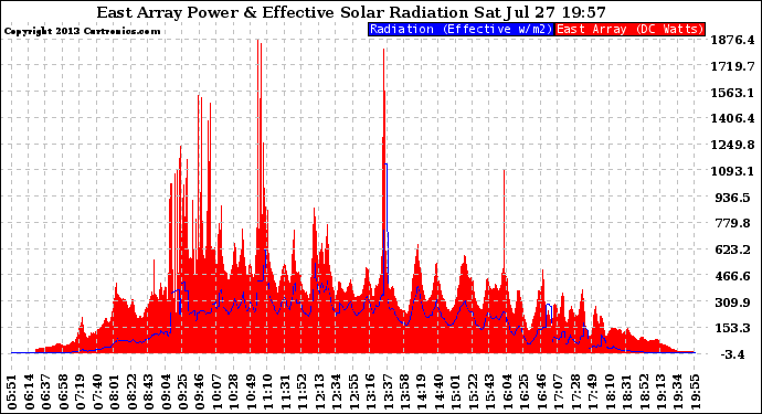 Solar PV/Inverter Performance East Array Power Output & Effective Solar Radiation