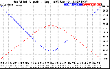 Solar PV/Inverter Performance Sun Altitude Angle & Sun Incidence Angle on PV Panels