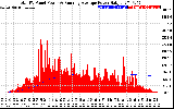 Solar PV/Inverter Performance Total PV Panel & Running Average Power Output