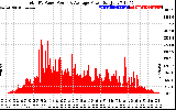 Solar PV/Inverter Performance Total PV Panel Power Output