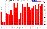 Solar PV/Inverter Performance Weekly Solar Energy Production