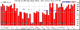 Milwaukee Solar Powered Home WeeklyProduction52RunningAvg