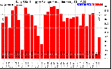 Solar PV/Inverter Performance Daily Solar Energy Production