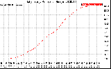 Solar PV/Inverter Performance Daily Energy Production