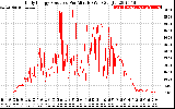 Solar PV/Inverter Performance Daily Energy Production Per Minute