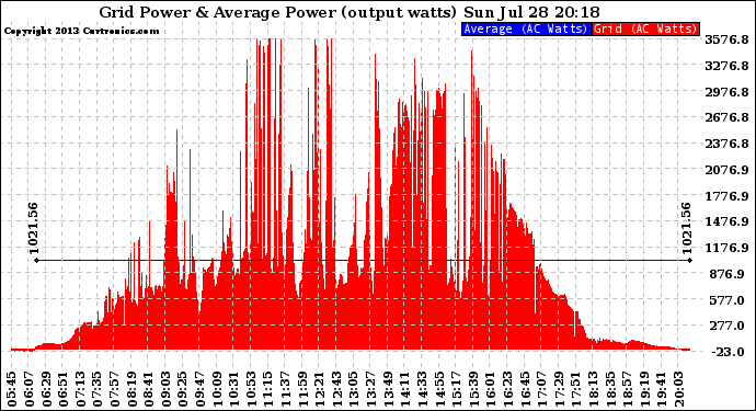 Solar PV/Inverter Performance Inverter Power Output