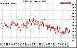 Solar PV/Inverter Performance Grid Voltage