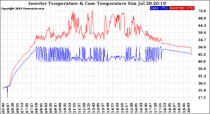 Solar PV/Inverter Performance Inverter Operating Temperature