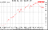 Solar PV/Inverter Performance Outdoor Temperature