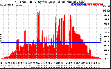 Solar PV/Inverter Performance Solar Radiation & Day Average per Minute