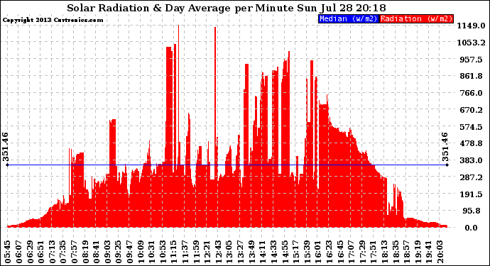 Solar PV/Inverter Performance Solar Radiation & Day Average per Minute