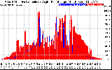 Solar PV/Inverter Performance Solar Radiation & Effective Solar Radiation per Minute