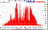 Solar PV/Inverter Performance West Array Actual & Average Power Output