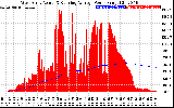 Solar PV/Inverter Performance West Array Actual & Running Average Power Output