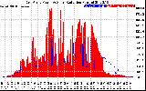 Solar PV/Inverter Performance East Array Power Output & Solar Radiation