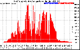 Solar PV/Inverter Performance East Array Actual & Average Power Output