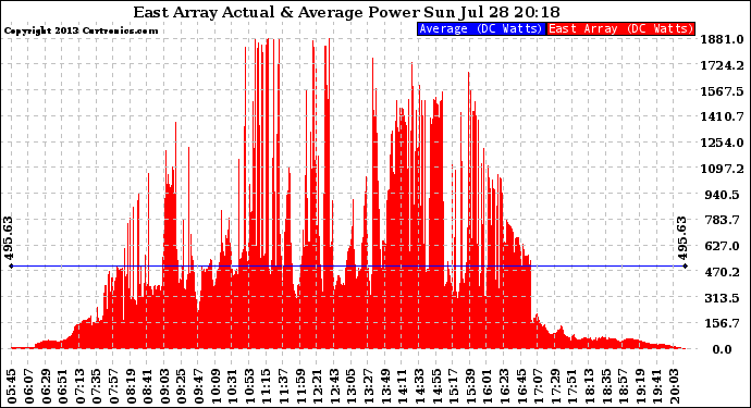 Solar PV/Inverter Performance East Array Actual & Average Power Output