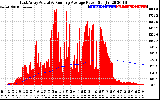 Solar PV/Inverter Performance East Array Actual & Running Average Power Output