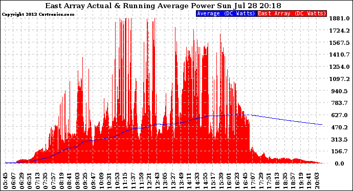 Solar PV/Inverter Performance East Array Actual & Running Average Power Output