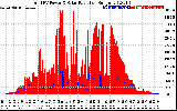 Solar PV/Inverter Performance Total PV Panel Power Output & Solar Radiation