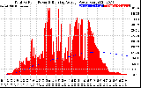 Solar PV/Inverter Performance Total PV Panel & Running Average Power Output