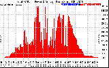 Solar PV/Inverter Performance Total PV Panel Power Output