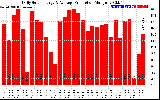 Solar PV/Inverter Performance Daily Solar Energy Production