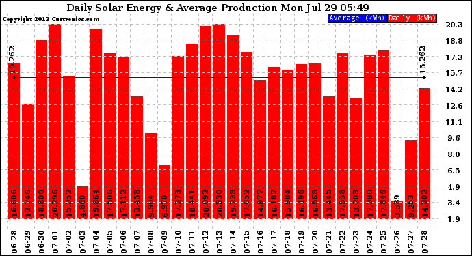 Solar PV/Inverter Performance Daily Solar Energy Production