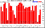 Solar PV/Inverter Performance Daily Solar Energy Production Value